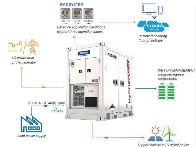 What is BESS and How Does It Work? - Powerlinkworld USA